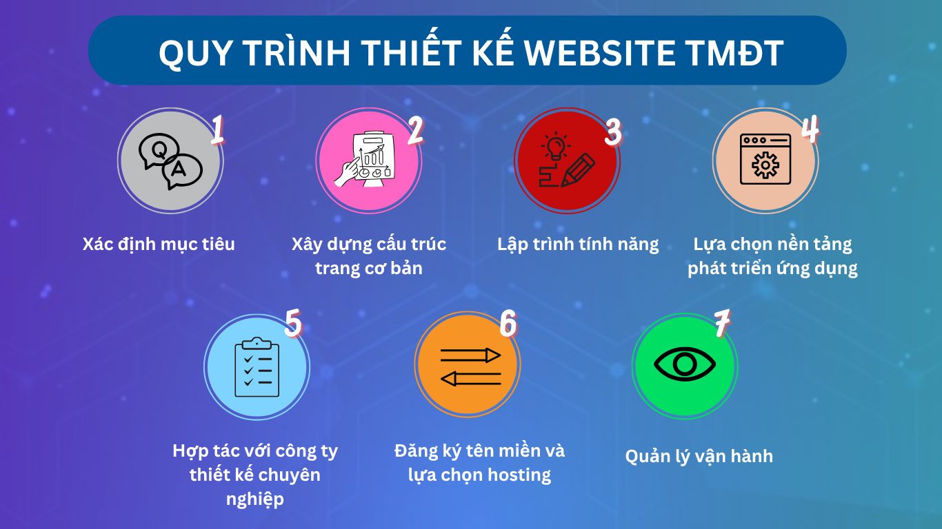 Thiết kế website thương mại điện tử chuyên nghiệp với 7 chi tiết